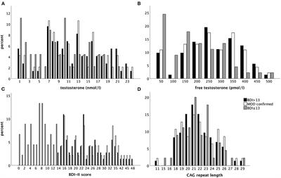 Size Matters: The CAG Repeat Length of the Androgen Receptor Gene, Testosterone, and Male Adolescent Depression Severity